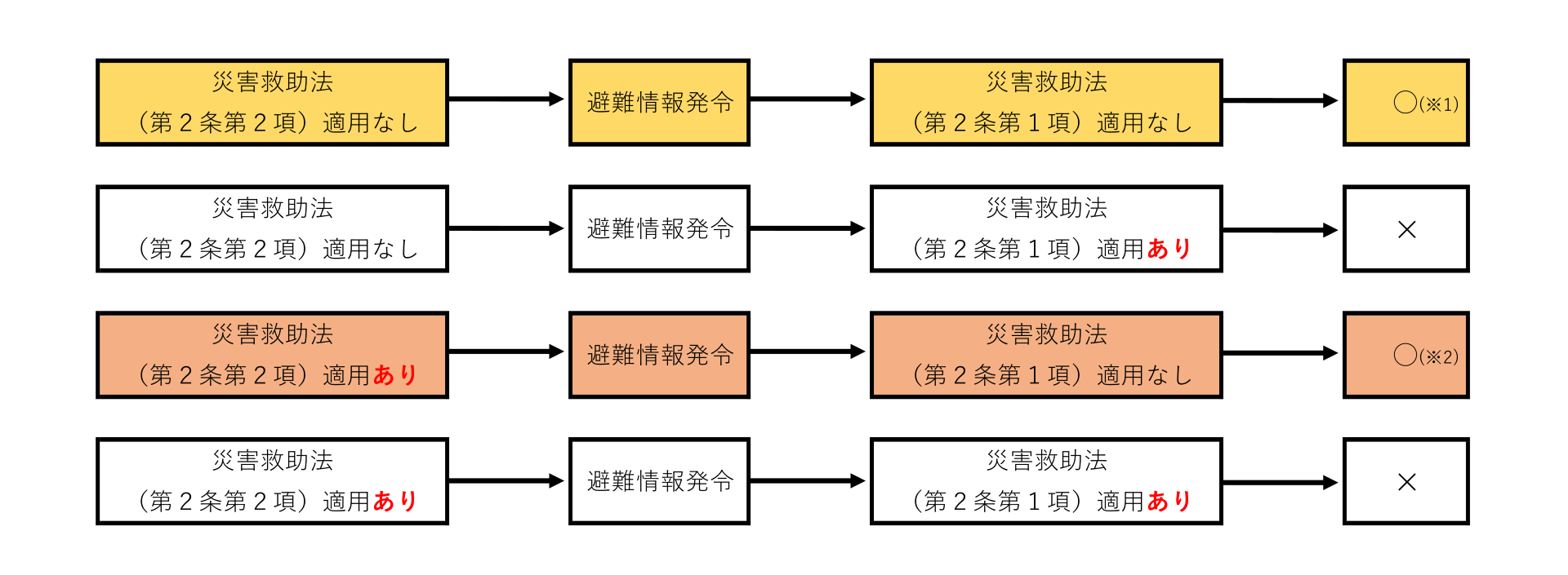 災害対策費用保険制度の対象の考え方